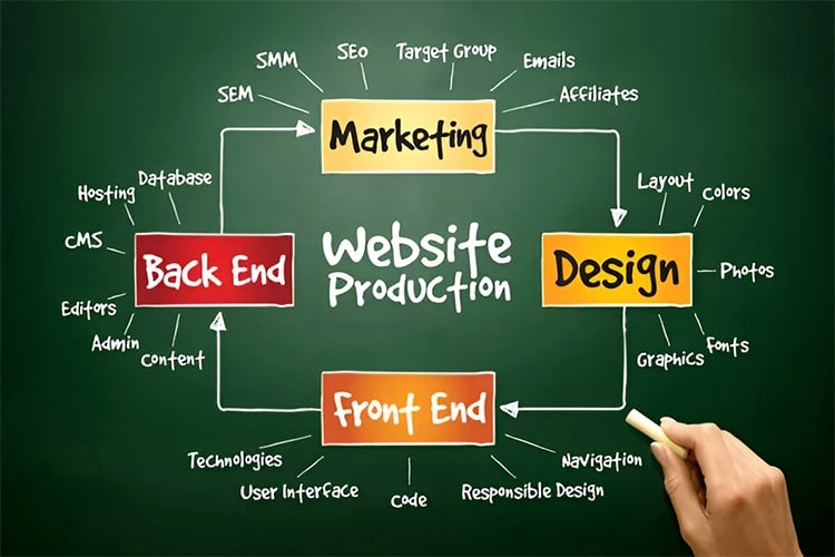 The Web Design Process at AsraDigitals