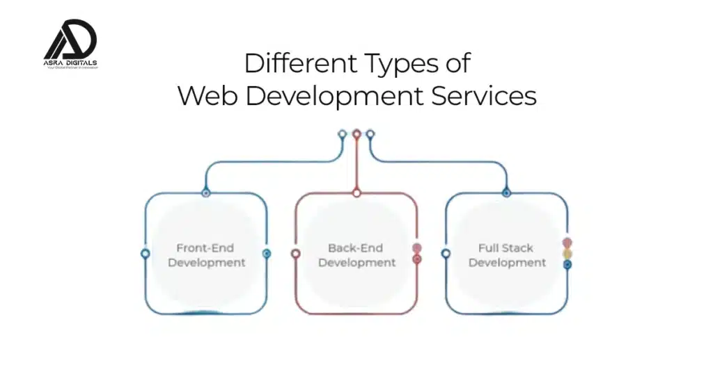 Different Types of Web Development Services